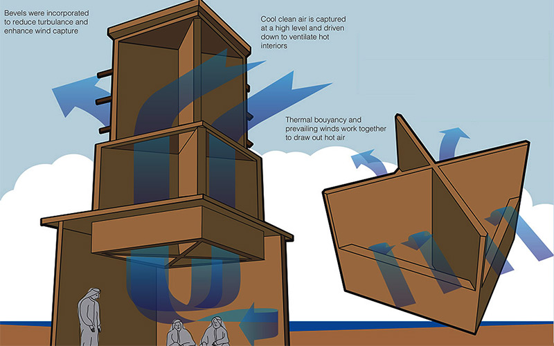 windcatcher architecture