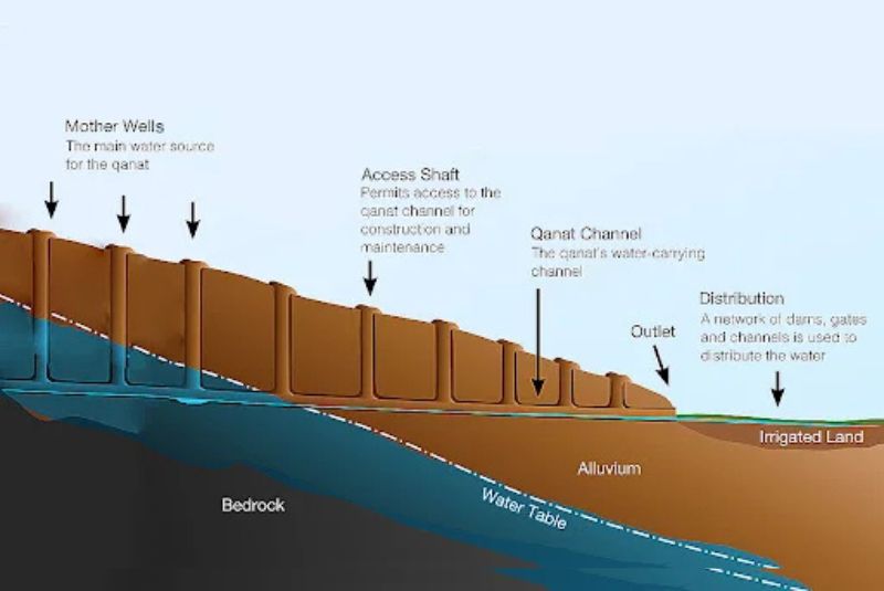 What is a Qanat?